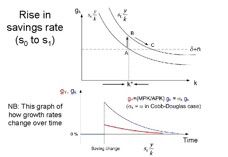 Rise in savings rate (s 0 to s 1) NB: This graph of how