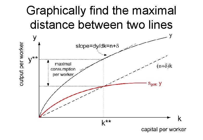 Graphically find the maximal distance between two lines 