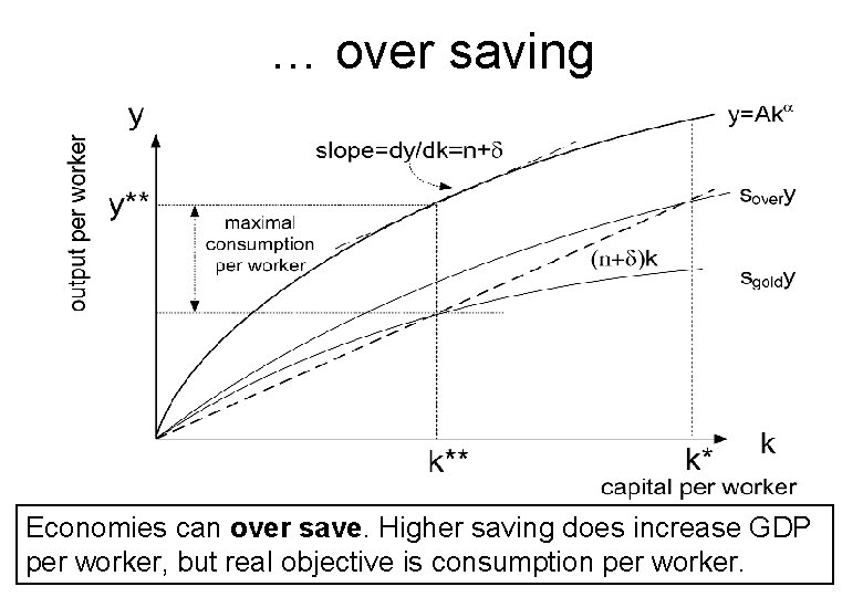 … over saving Economies can over save. Higher saving does increase GDP per worker,