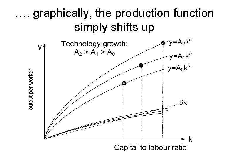 …. graphically, the production function simply shifts up 