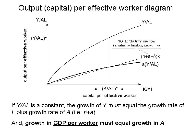 Output (capital) per effective worker diagram If Y/AL is a constant, the growth of