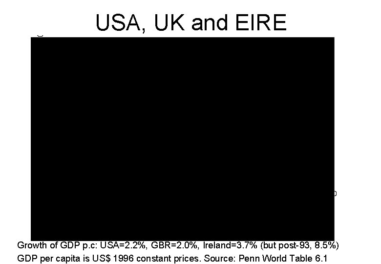 USA, UK and EIRE Growth of GDP p. c: USA=2. 2%, GBR=2. 0%, Ireland=3.