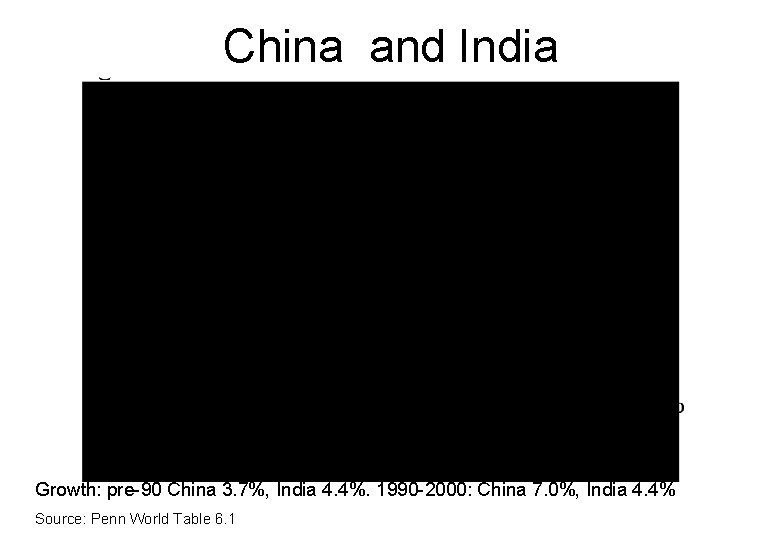 China and India Growth: pre-90 China 3. 7%, India 4. 4%. 1990 -2000: China