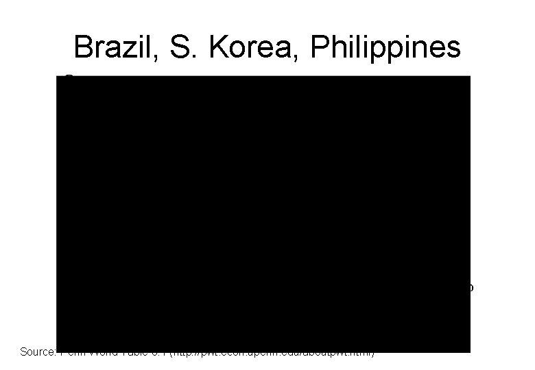 Brazil, S. Korea, Philippines Source: Penn World Table 6. 1 (http: //pwt. econ. upenn.