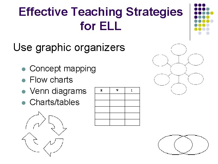 Effective Teaching Strategies for ELL Use graphic organizers l l Concept mapping Flow charts