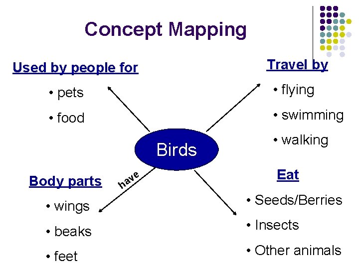 Concept Mapping Travel by Used by people for • pets • flying • food