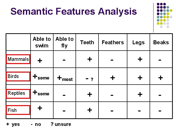 Semantic Features Analysis Able to swim fly Mammals + - Teeth Feathers Legs Beaks