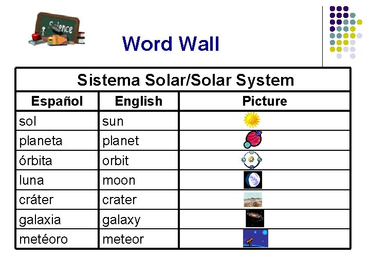 Word Wall Sistema Solar/Solar System Español sol planeta órbita luna cráter galaxia metéoro English