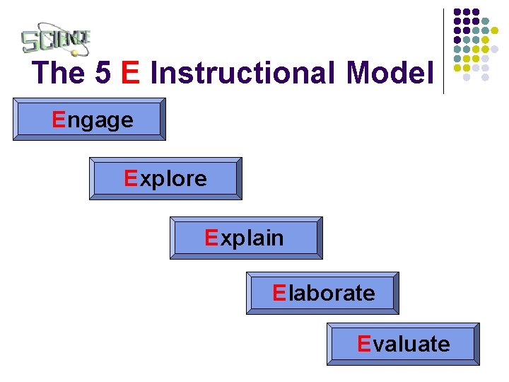 The 5 E Instructional Model Engage Explore Explain Elaborate Evaluate 