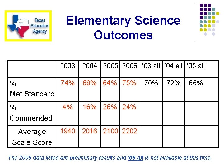 Elementary Science Outcomes 2003 2004 2005 2006 ’ 03 all ’ 04 all ’