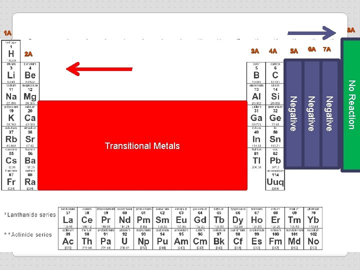 No Reaction Negative Transitional Metals 
