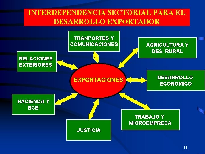 INTERDEPENDENCIA SECTORIAL PARA EL DESARROLLO EXPORTADOR TRANPORTES Y COMUNICACIONES AGRICULTURA Y DES. RURAL RELACIONES