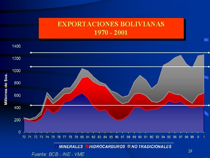 EXPORTACIONES BOLIVIANAS 1970 - 2001 Fuente: BCB - INE - VME 29 