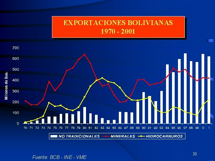 EXPORTACIONES BOLIVIANAS 1970 - 2001 Fuente: BCB - INE - VME 30 