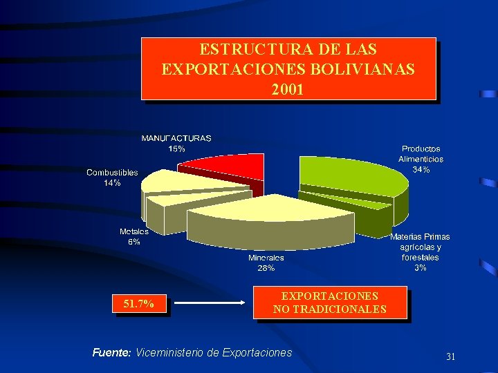 ESTRUCTURA DE LAS EXPORTACIONES BOLIVIANAS 2001 51. 7% EXPORTACIONES NO TRADICIONALES Fuente: Viceministerio de