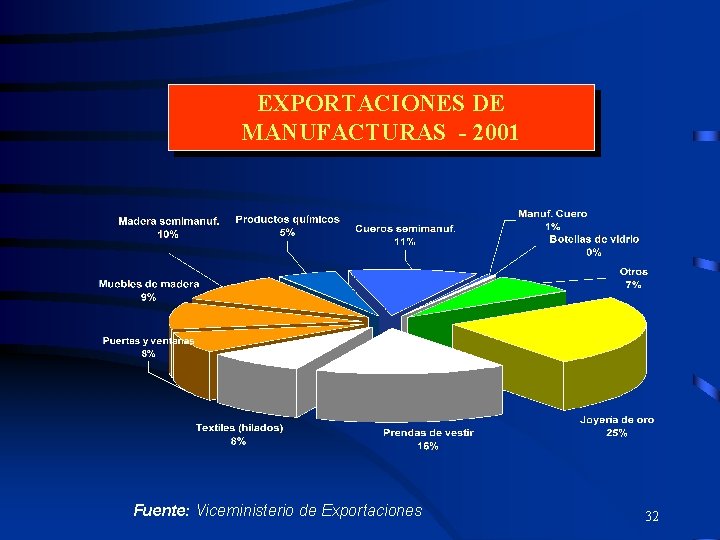 EXPORTACIONES DE MANUFACTURAS - 2001 Fuente: Viceministerio de Exportaciones 32 