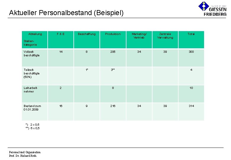Aktueller Personalbestand (Beispiel) Abteilung F&E Beschaffung Produktion Marketing/ Vertrieb Zentrale Verwaltung Total 14 8 Aktueller Personalbestand (Beispiel) Abteilung F&E Beschaffung Produktion Marketing/ Vertrieb Zentrale Verwaltung Total 14 8
