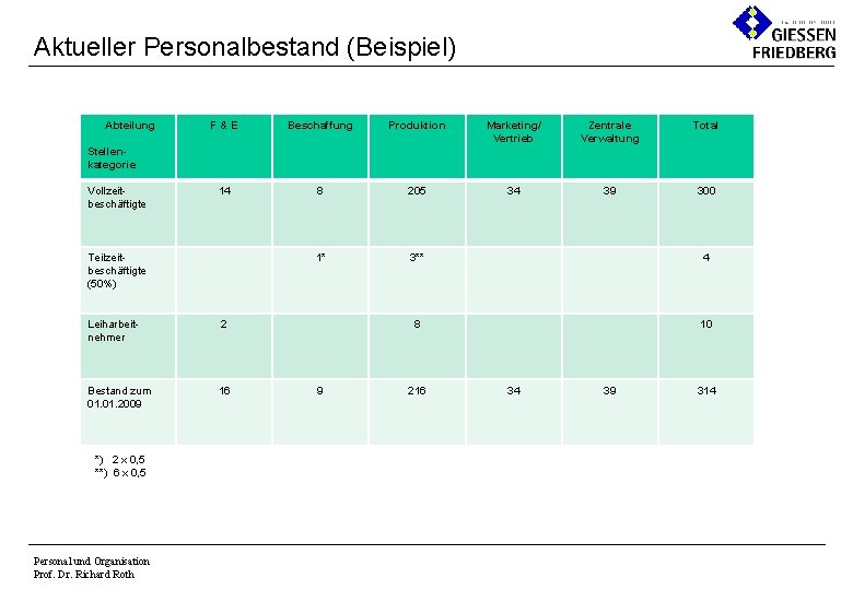 Aktueller Personalbestand (Beispiel) Abteilung F&E Beschaffung Produktion Marketing/ Vertrieb Zentrale Verwaltung Total 14 8