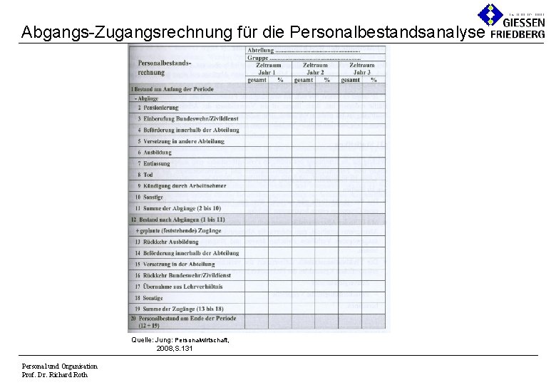 Abgangs-Zugangsrechnung für die Personalbestandsanalyse Quelle: Jung: Personalwirtschaft, 2008, S. 131 Personal und Organisation Prof.