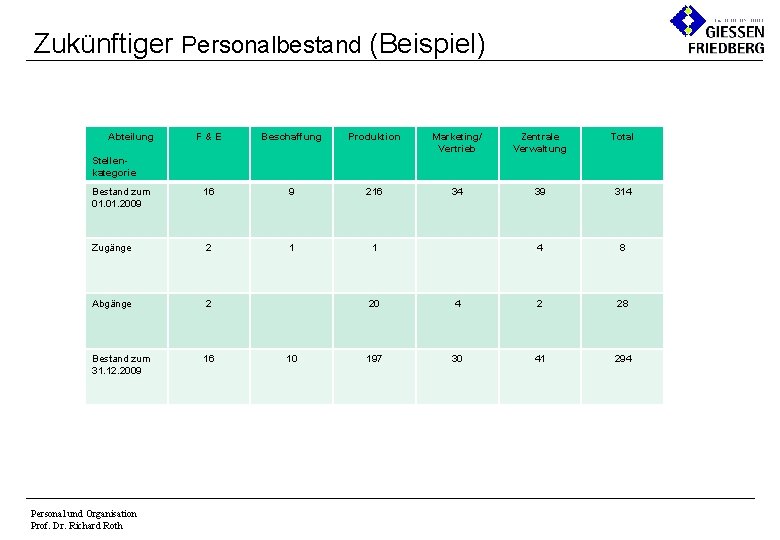 Zukünftiger Personalbestand (Beispiel) Abteilung F&E Beschaffung Produktion Marketing/ Vertrieb Zentrale Verwaltung Total Bestand zum Zukünftiger Personalbestand (Beispiel) Abteilung F&E Beschaffung Produktion Marketing/ Vertrieb Zentrale Verwaltung Total Bestand zum
