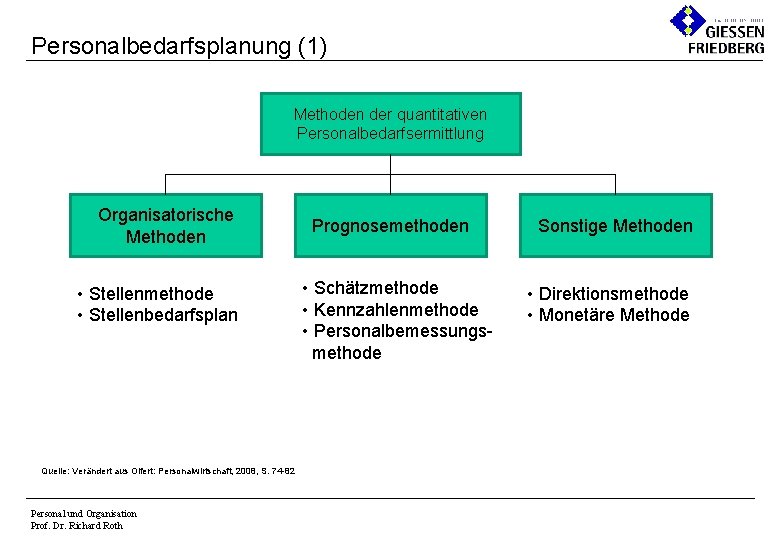 Personalbedarfsplanung (1) Methoden der quantitativen Personalbedarfsermittlung Organisatorische Methoden • Stellenmethode • Stellenbedarfsplan Quelle: Verändert