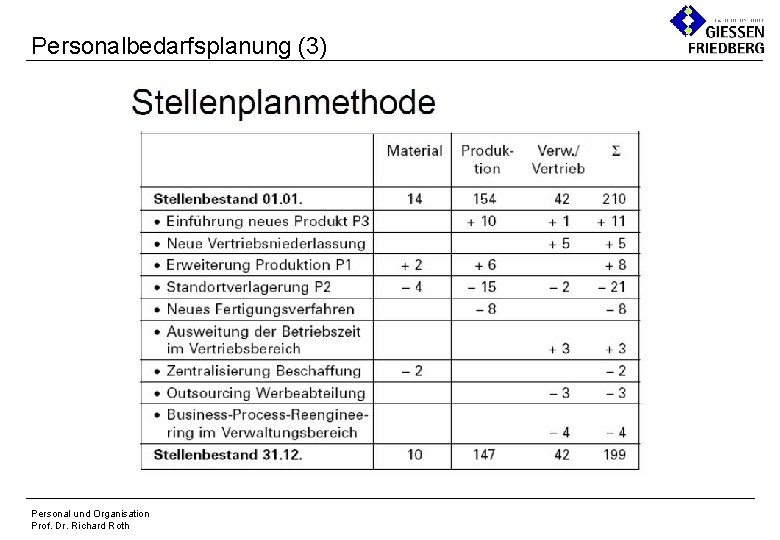 Personalbedarfsplanung (3) Personal und Organisation Prof. Dr. Richard Roth 