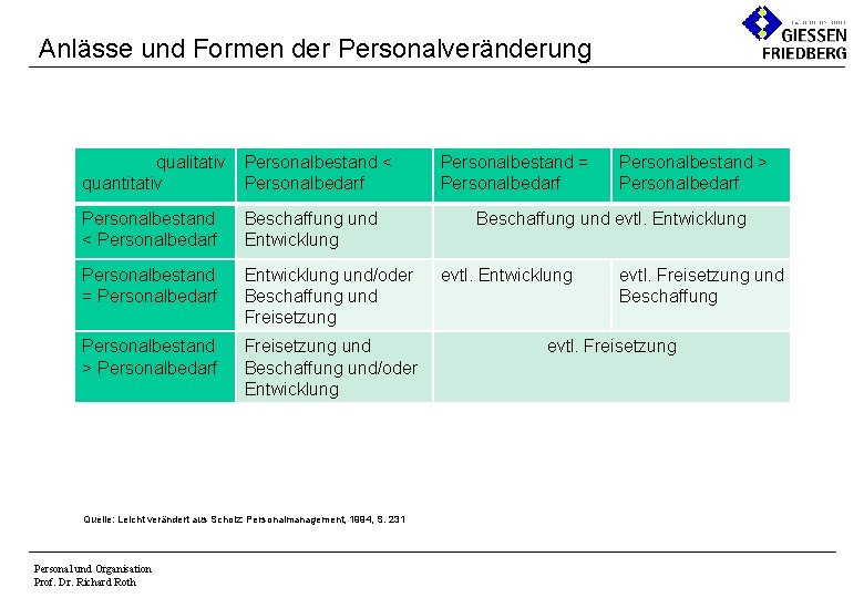 Anlässe und Formen der Personalveränderung qualitativ quantitativ Personalbestand < Personalbedarf Beschaffung und Entwicklung Personalbestand