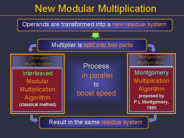 New Modular Multiplication Operands are transformed into a new residue system Multiplier is split