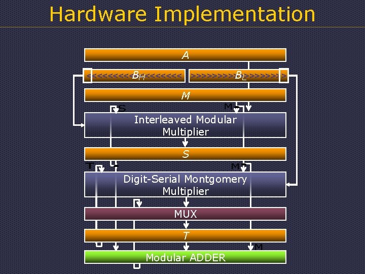 Hardware Implementation A BH BL <<<<<<<<< >>>>>>>>> M Interleaved Modular Multiplier S Digit-Serial Montgomery