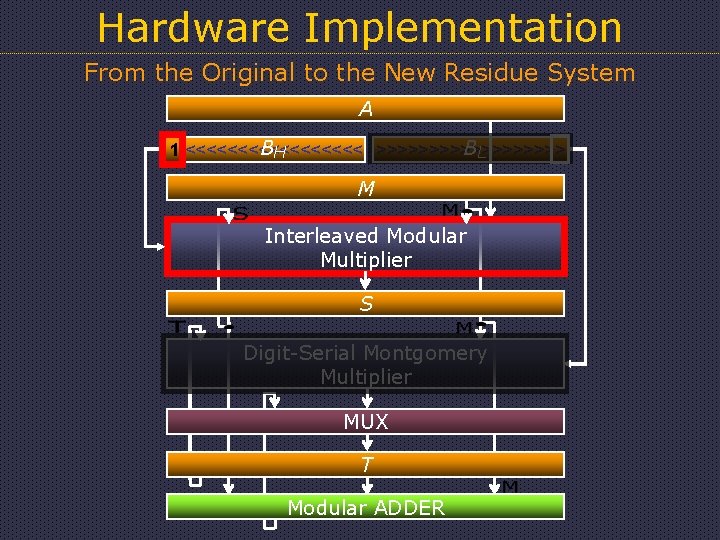 Hardware Implementation From the Original to the New Residue System A BH BL 1