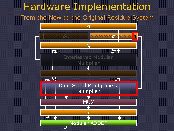 Hardware Implementation From the New to the Original Residue System A BH BL <<<<<<<<<