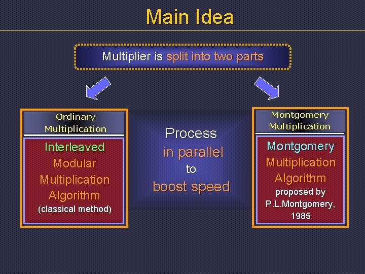 Main Idea Multiplier is split into two parts Ordinary Multiplication Interleaved Modular Multiplication Algorithm