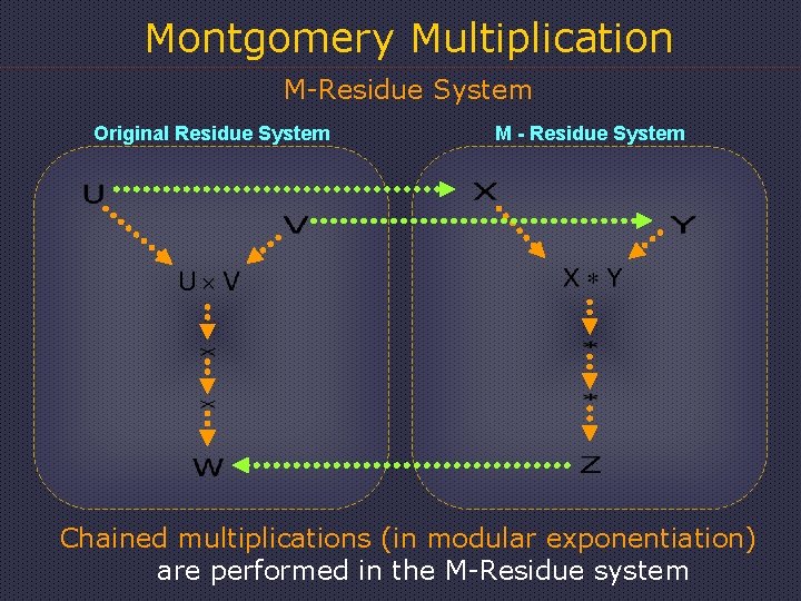 Montgomery Multiplication M-Residue System Original Residue System M - Residue System Chained multiplications (in