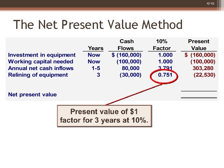 13 -23 The Net Present Value Method 