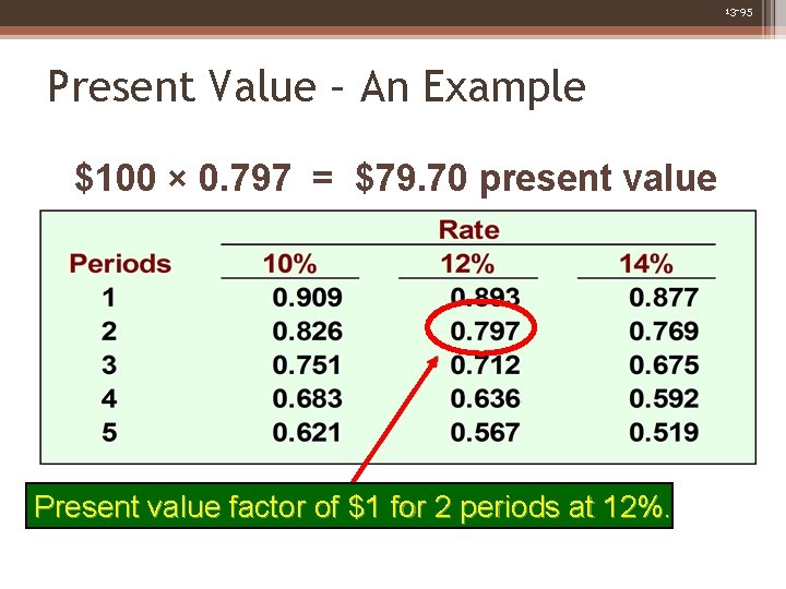13 -95 Present Value – An Example $100 × 0. 797 = $79. 70