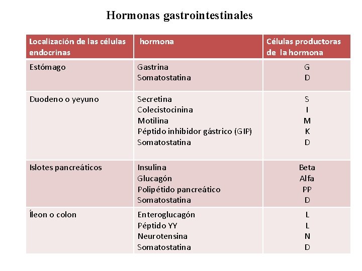 Hormonas gastrointestinales Localización de las células endocrinas hormona Células productoras de la hormona Estómago