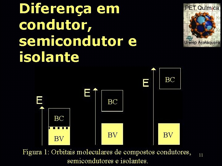 Diferença em condutor, semicondutor e isolante BC BC BC BV BV BV Figura 1: