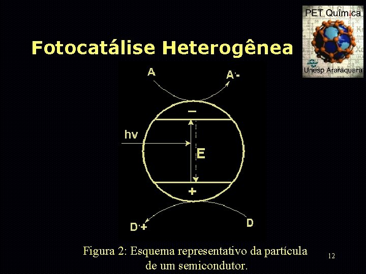 Fotocatálise Heterogênea Figura 2: Esquema representativo da partícula de um semicondutor. 12 