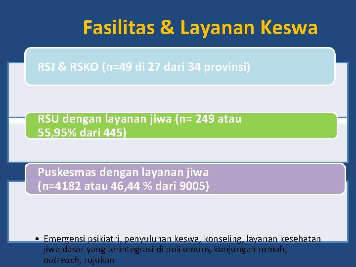 Fasilitas & Layanan Keswa RSJ & RSKO (n=49 di 27 dari 34 provinsi) dengan