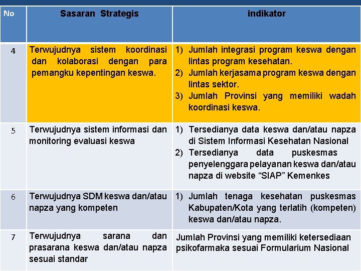 No Sasaran Strategis indikator 4 Terwujudnya sistem koordinasi 1) Jumlah integrasi program keswa dengan