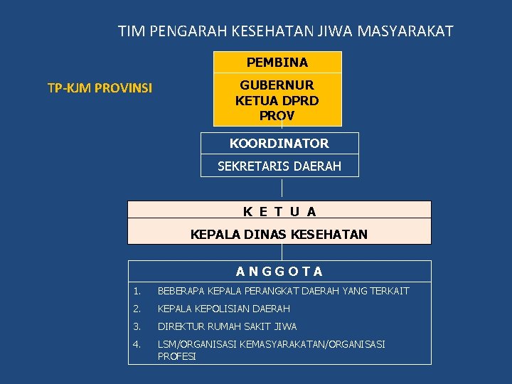 TIM PENGARAH KESEHATAN JIWA MASYARAKAT PEMBINA TP-KJM PROVINSI GUBERNUR KETUA DPRD PROV KOORDINATOR SEKRETARIS