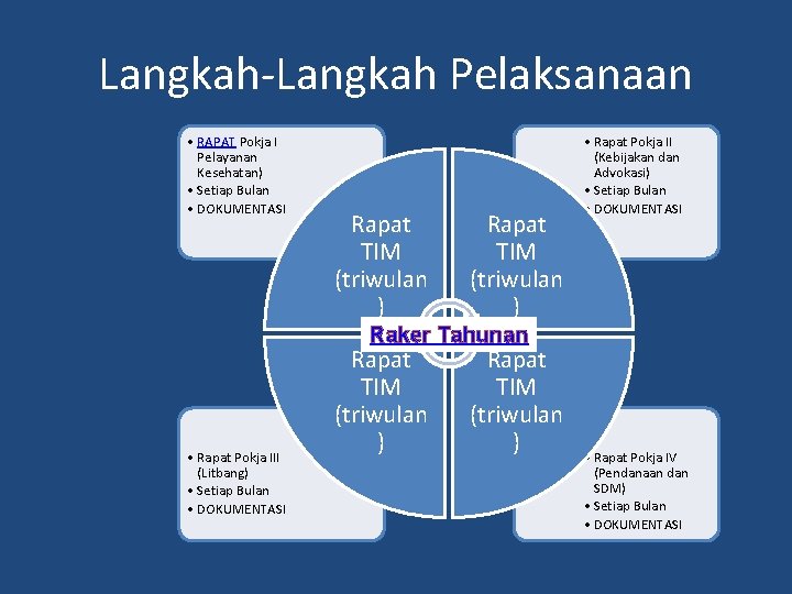 Langkah-Langkah Pelaksanaan • RAPAT Pokja I Pelayanan Kesehatan) • Setiap Bulan • DOKUMENTASI Rapat