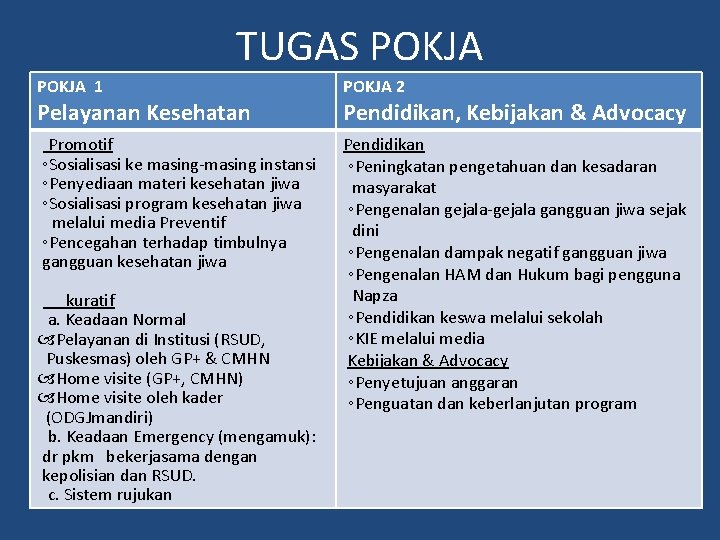 TUGAS POKJA 1 POKJA 2 Promotif ◦Sosialisasi ke masing-masing instansi ◦Penyediaan materi kesehatan jiwa