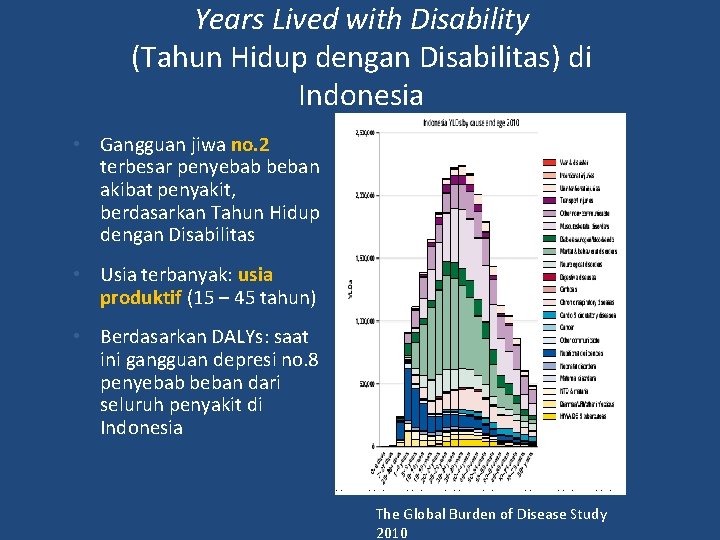 Years Lived with Disability (Tahun Hidup dengan Disabilitas) di Indonesia • Gangguan jiwa no.