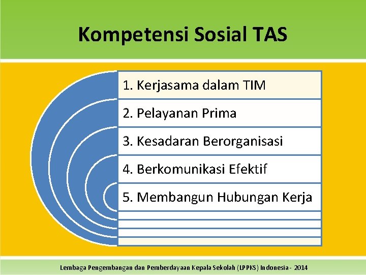 Kompetensi Sosial TAS 1. Kerjasama dalam TIM 2. Pelayanan Prima 3. Kesadaran Berorganisasi 4.