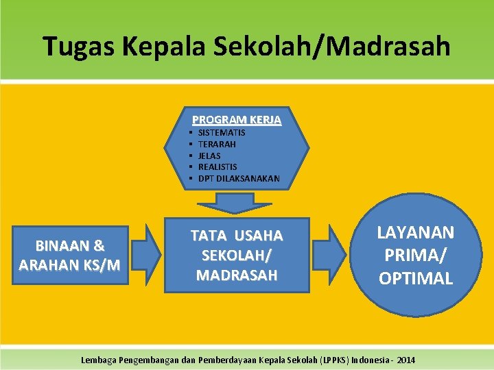 Tugas Kepala Sekolah/Madrasah PROGRAM KERJA § § § BINAAN & ARAHAN KS/M SISTEMATIS TERARAH