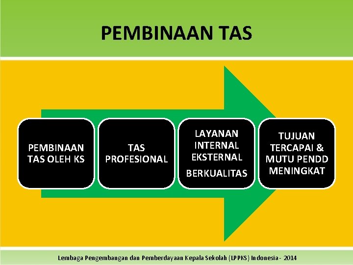 PEMBINAAN TAS OLEH KS TAS PROFESIONAL LAYANAN INTERNAL EKSTERNAL BERKUALITAS TUJUAN TERCAPAI & MUTU