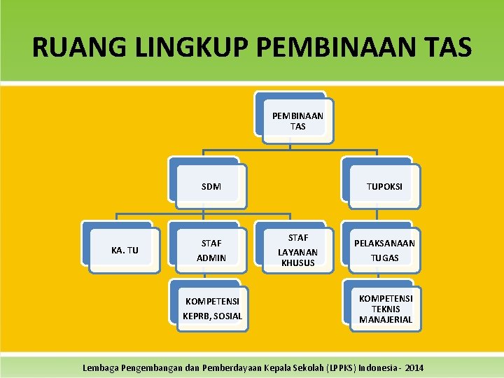 RUANG LINGKUP PEMBINAAN TAS SDM KA. TU STAF ADMIN KOMPETENSI KEPRB, SOSIAL TUPOKSI STAF