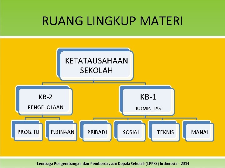 RUANG LINGKUP MATERI KETATAUSAHAAN SEKOLAH KB-2 KB-1 PENGELOLAAN KOMP. TAS PROG. TU P. BINAAN