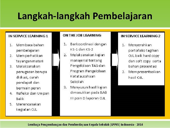 Langkah-langkah Pembelajaran Lembaga Pengembangan dan Pemberdayaan Kepala Sekolah (LPPKS) Indonesia - 2014 